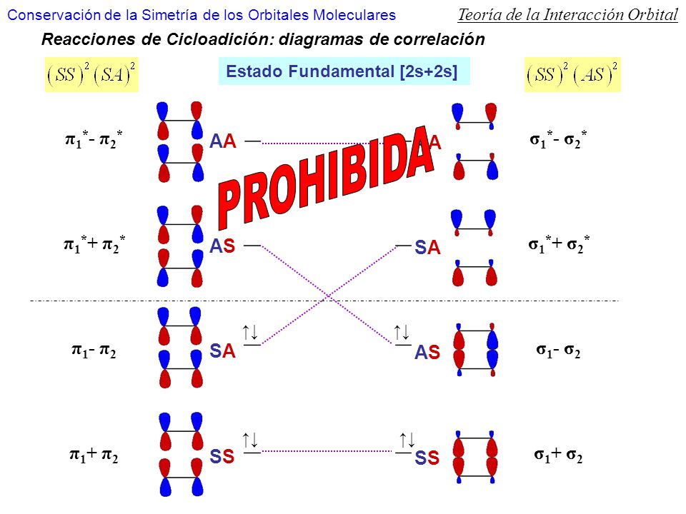 PROHIBIDA π1*- π2* π1*+ π2* π1- π2 π1+ π2 AA AS SA SS σ1*- σ2*