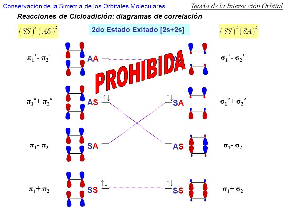 PROHIBIDA π1*- π2* π1*+ π2* π1- π2 π1+ π2 AA AS SA SS σ1*- σ2*