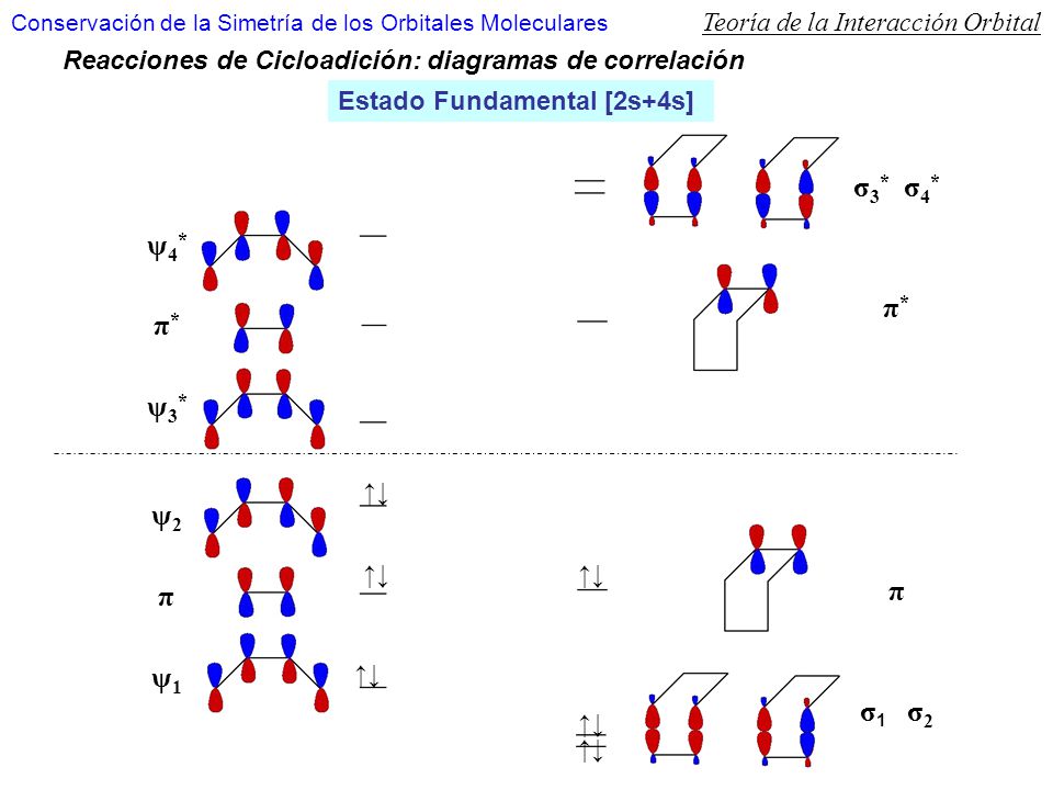σ3* σ4* ψ4* π* π* ψ3* ψ2 π π σ1 σ2 ψ1 Teoría de la Interacción Orbital