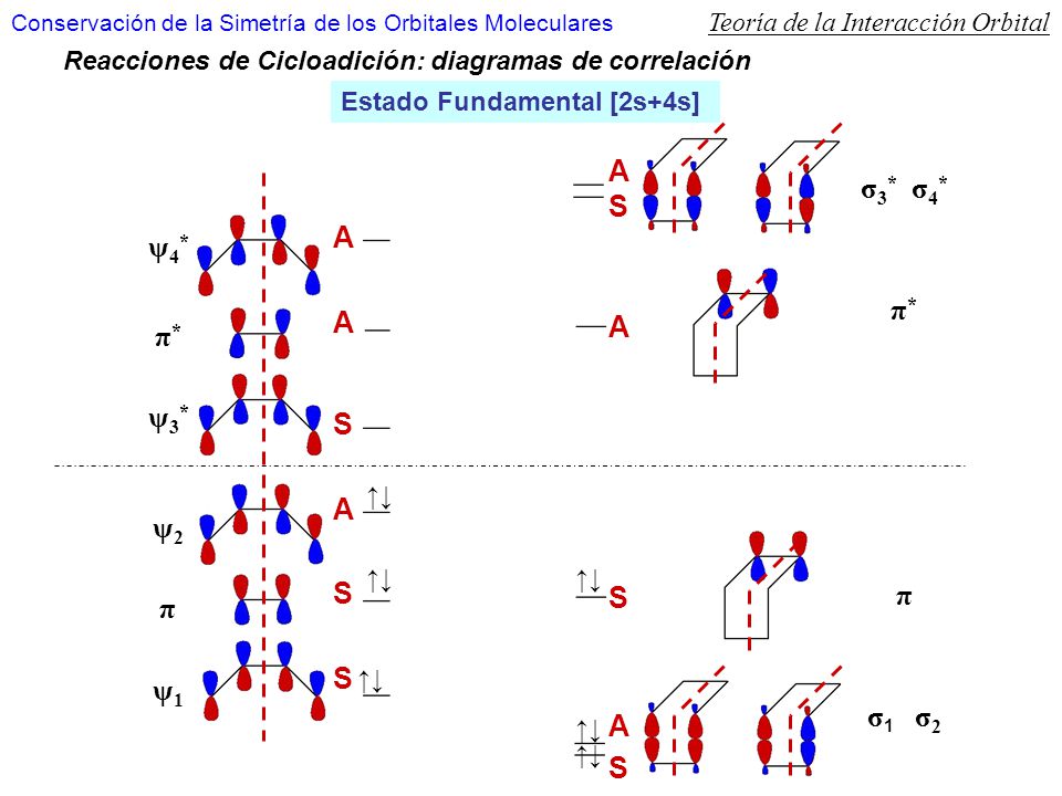 A S σ3* σ4* π* π σ1 σ2 A S ψ4* π* ψ3* ψ2 π ψ1