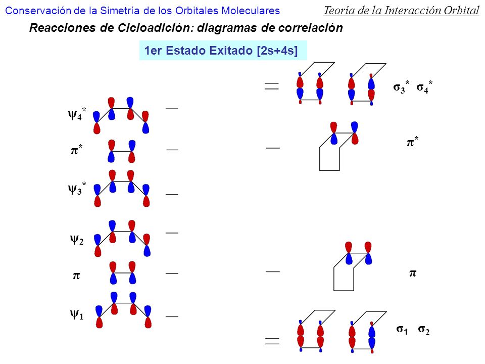 σ3* σ4* ψ4* π* π* ψ3* ψ2 π π σ1 σ2 ψ1 Teoría de la Interacción Orbital