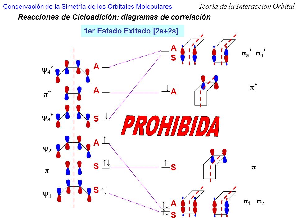 PROHIBIDA A S σ3* σ4* π* π σ1 σ2 A S ψ4* π* ψ3* ψ2 π ψ1