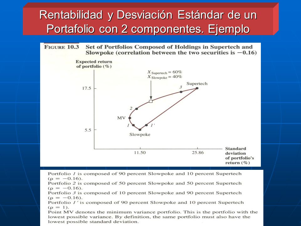 Rentabilidad y Desviación Estándar de un Portafolio con 2 componentes