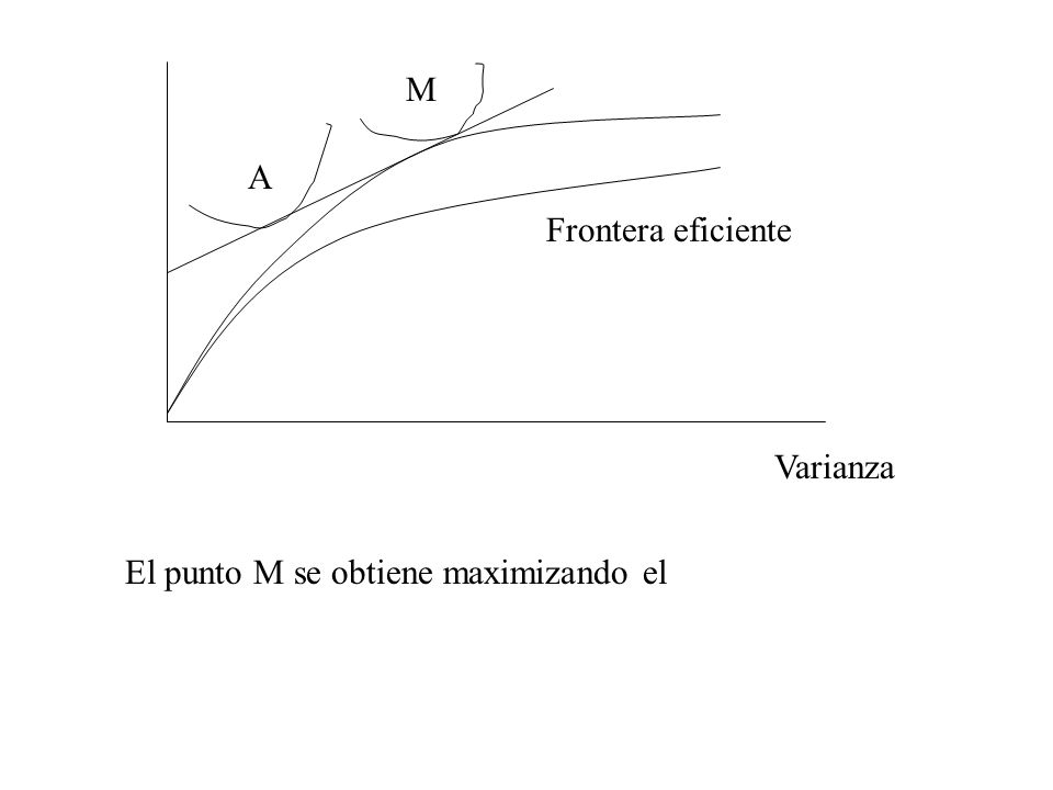M A Frontera eficiente Varianza El punto M se obtiene maximizando el