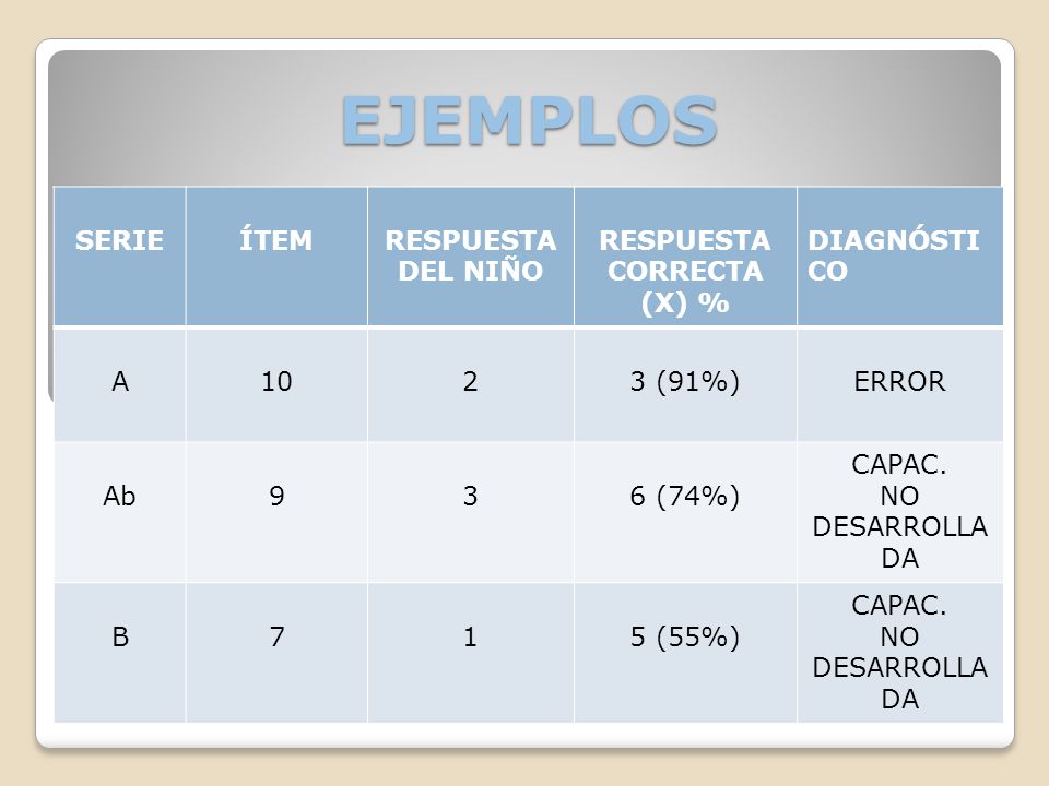 EJEMPLOS SERIE ÍTEM RESPUESTA DEL NIÑO RESPUESTA CORRECTA (X) %