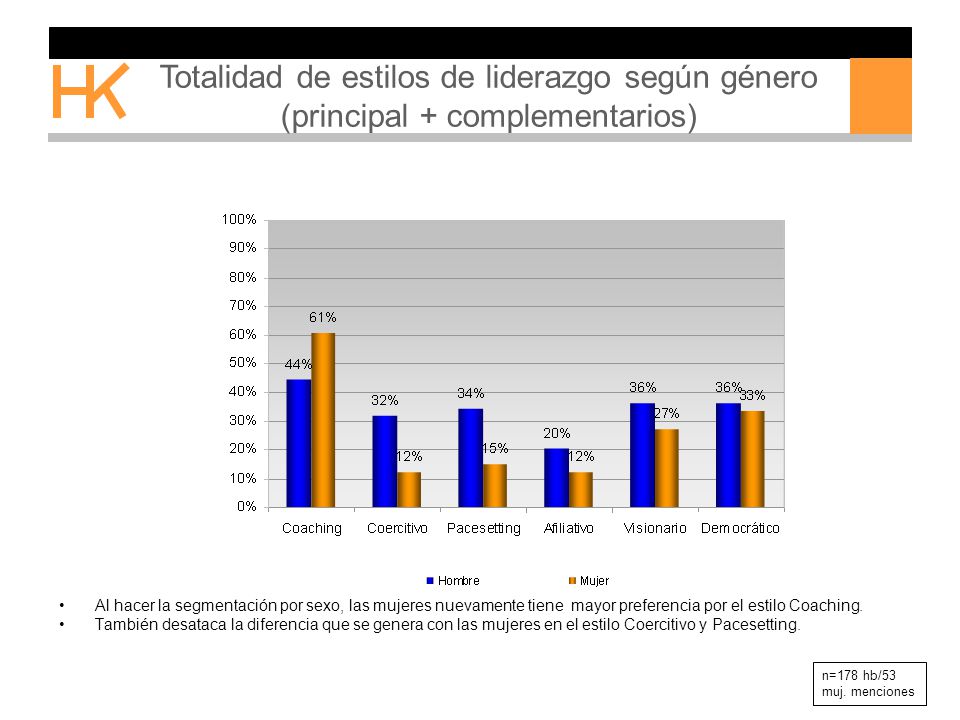 Totalidad de estilos de liderazgo según género (principal + complementarios)