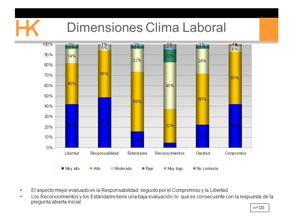 Dimensiones Clima Laboral