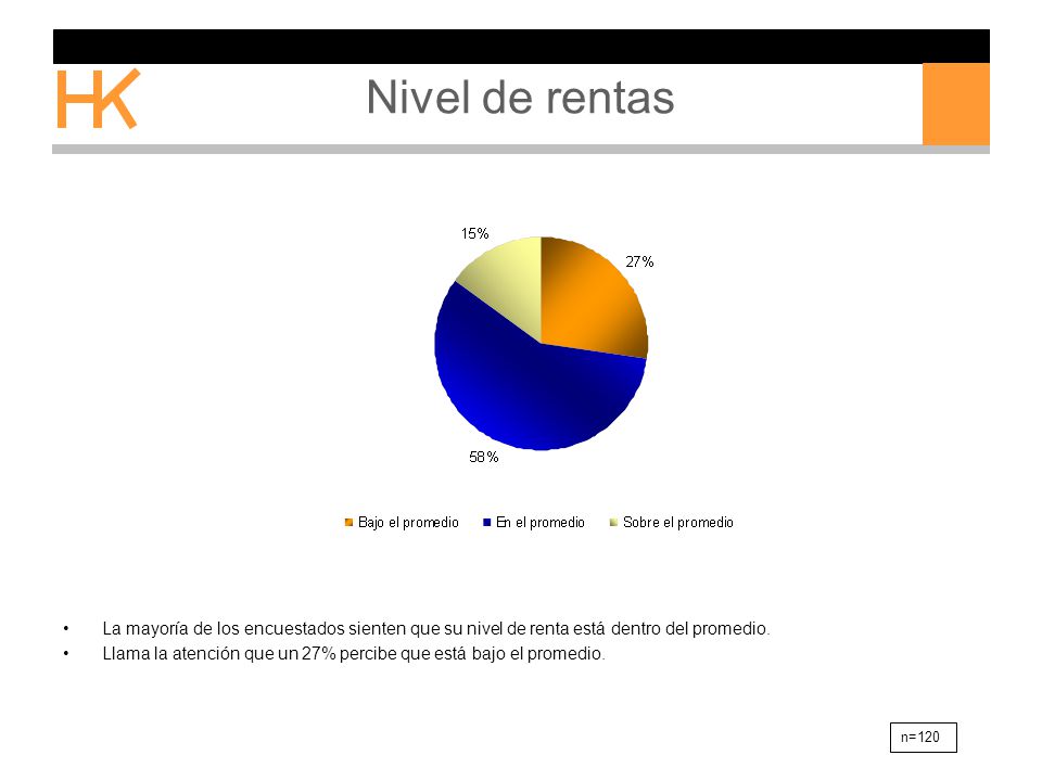 Nivel de rentas La mayoría de los encuestados sienten que su nivel de renta está dentro del promedio.