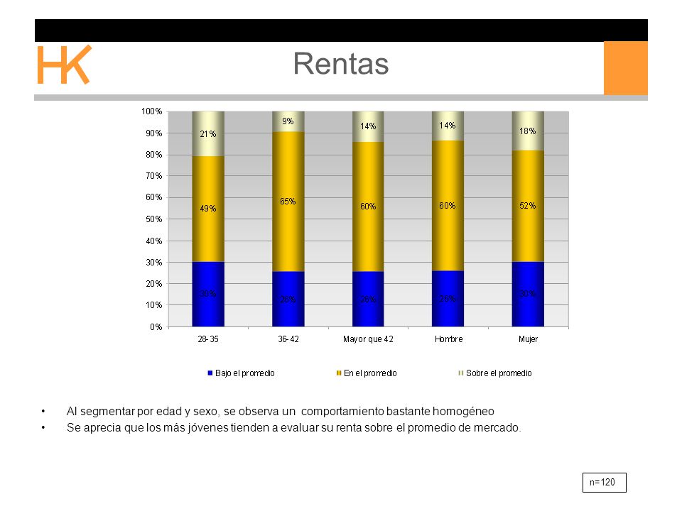 Rentas Al segmentar por edad y sexo, se observa un comportamiento bastante homogéneo.