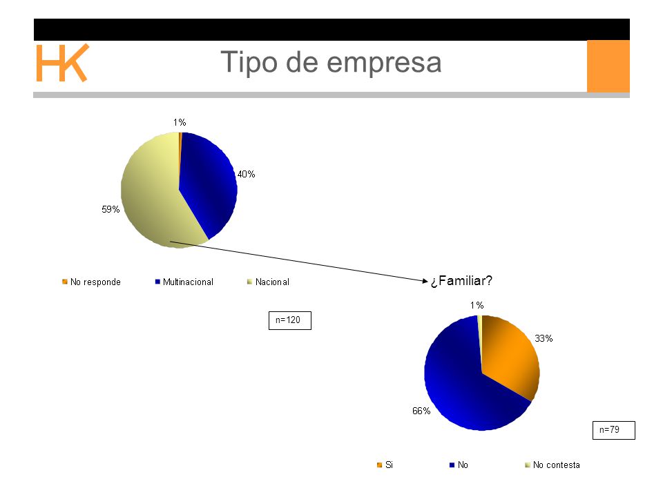 Tipo de empresa ¿Familiar n=120 n=79