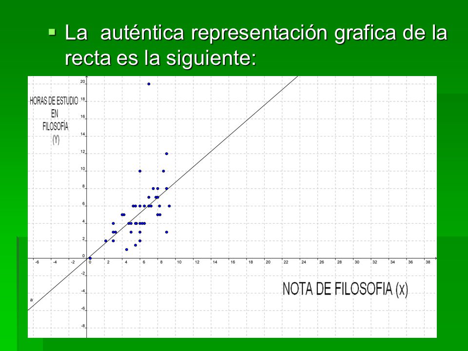La auténtica representación grafica de la recta es la siguiente: