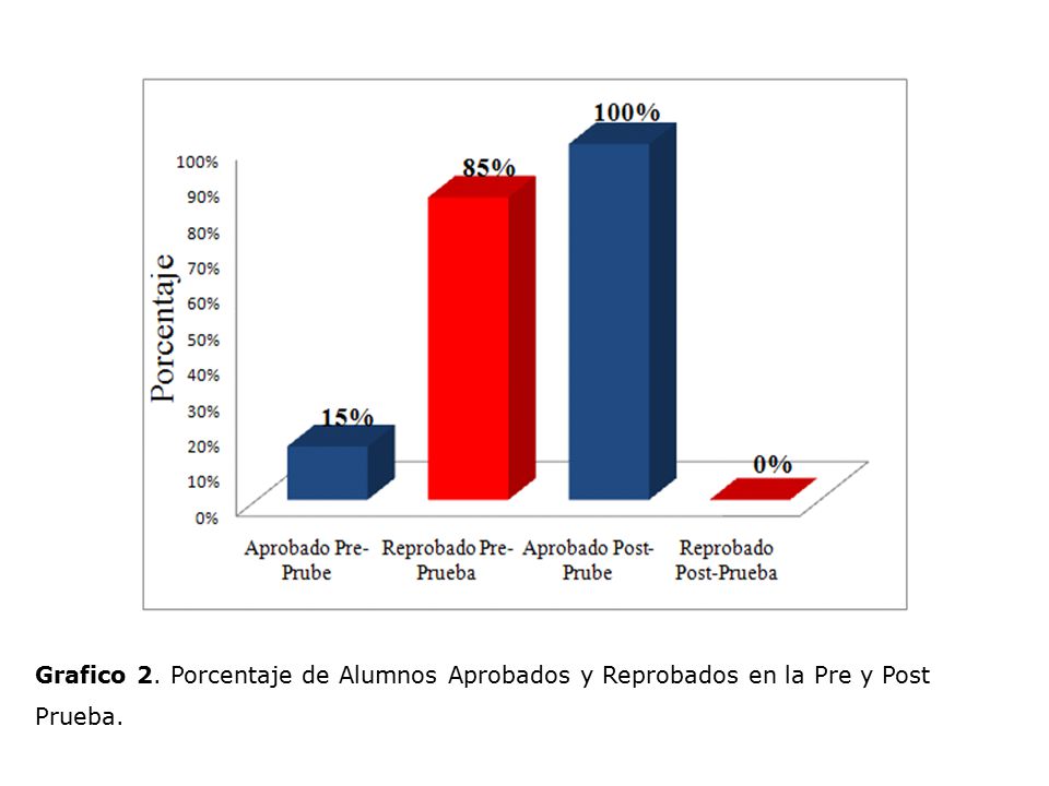 Grafico 2. Porcentaje de Alumnos Aprobados y Reprobados en la Pre y Post Prueba.