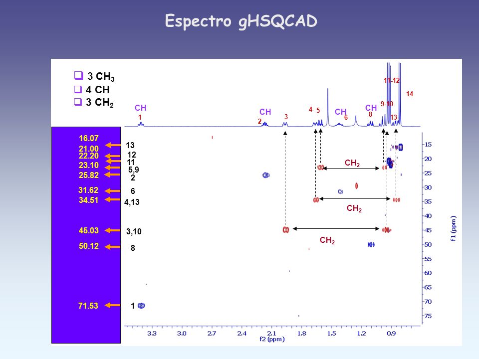Espectro gHSQCAD 3 CH3 4 CH 3 CH2 CH CH CH CH