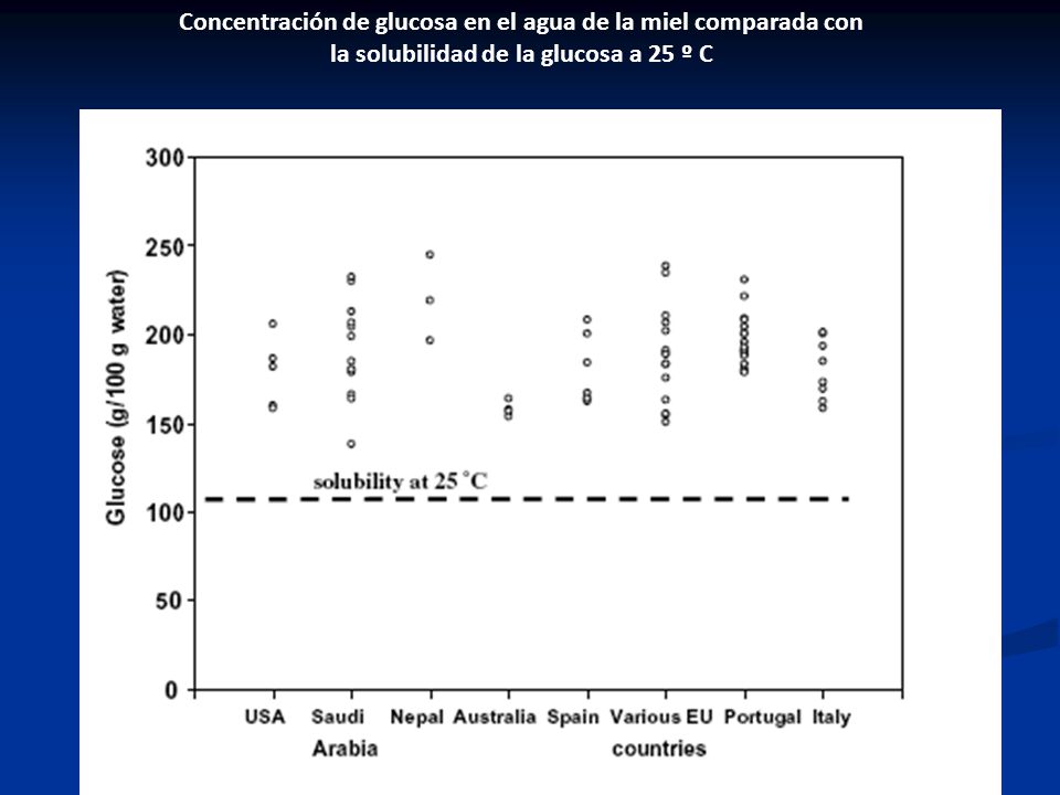 Concentración de glucosa en el agua de la miel comparada con la solubilidad de la glucosa a 25 º C