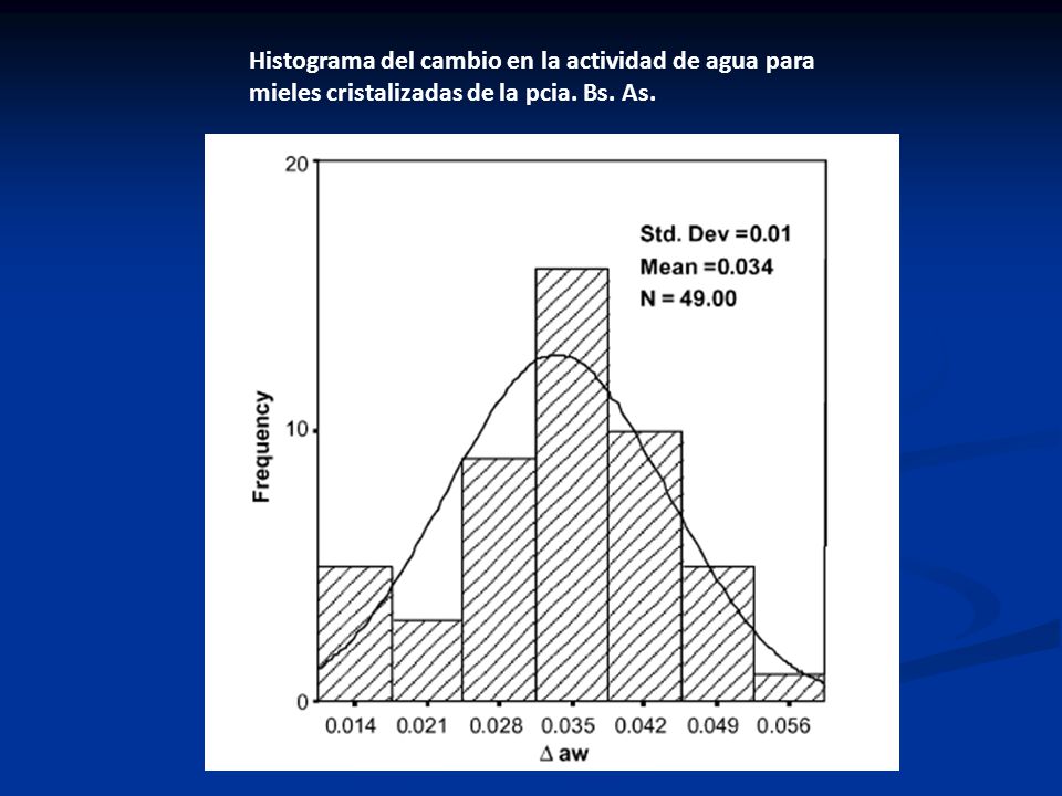 Histograma del cambio en la actividad de agua para mieles cristalizadas de la pcia. Bs. As.