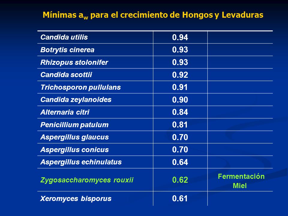Fermentación Miel Mínimas aw para el crecimiento de Hongos y Levaduras