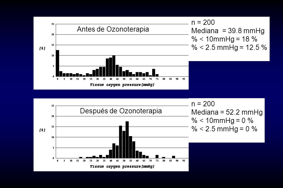 Después de Ozonoterapia n = 200 Mediana = 39.8 mmHg