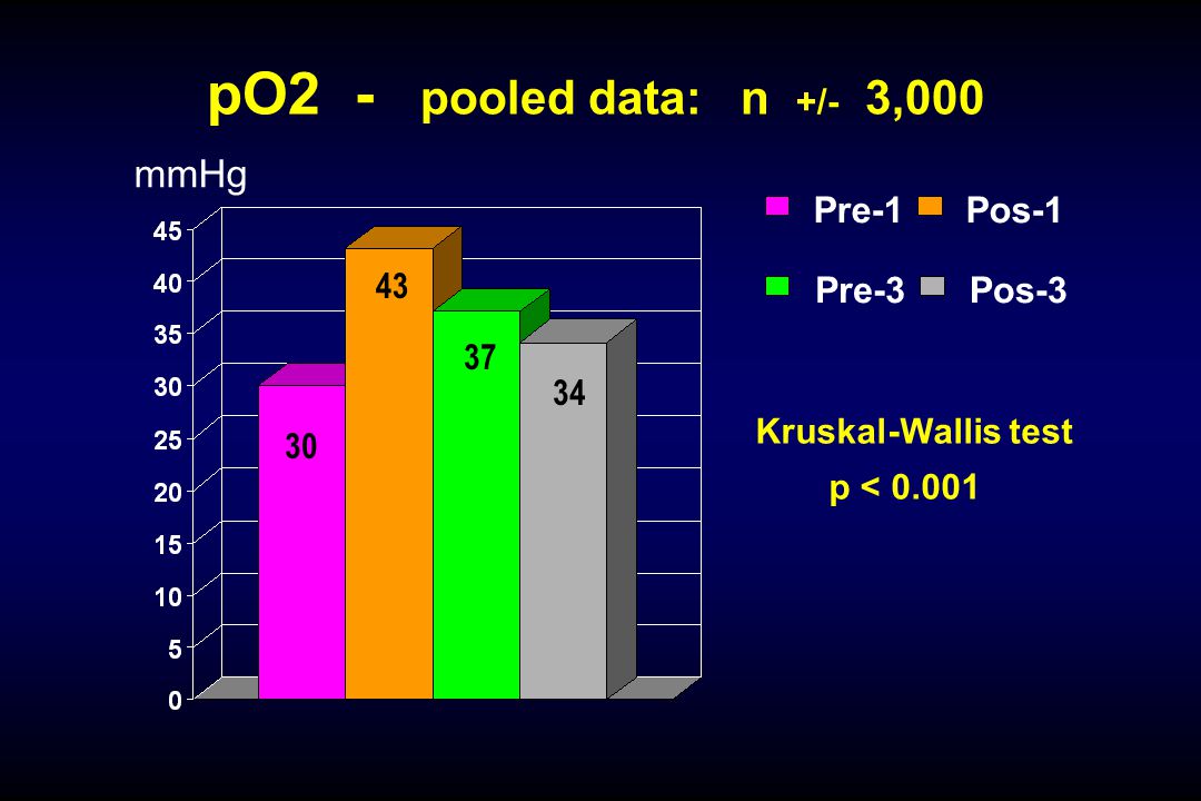 pO2 - pooled data: n +/- 3,000 mmHg Pre-1 Pos-1 Pre-3 Pos