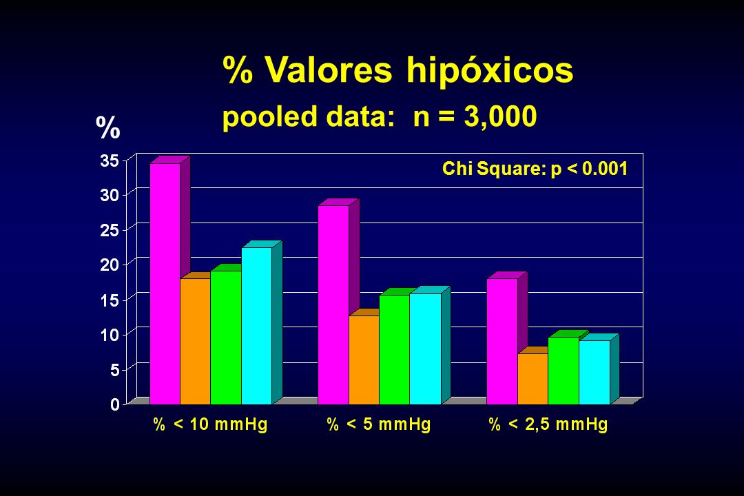 % Valores hipóxicos pooled data: n = 3,000 % Chi Square: p < 0.001