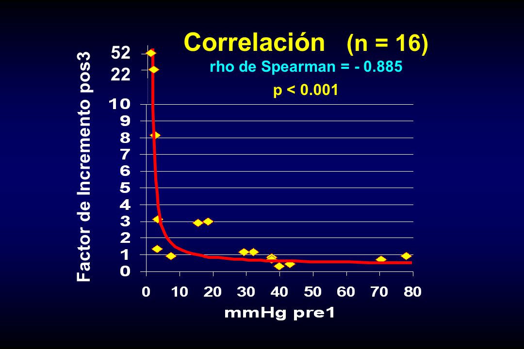 Correlación (n = 16) Factor de Incremento pos3