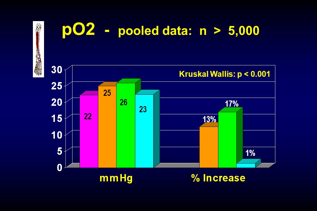 pO2 - pooled data: n > 5, % % 1%