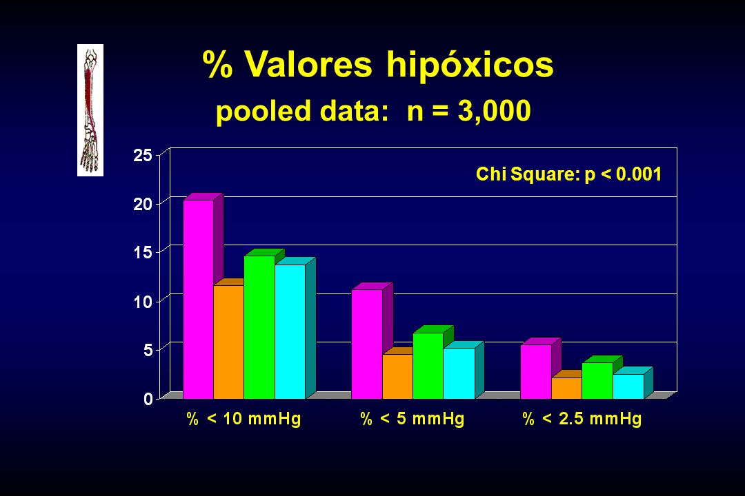 % Valores hipóxicos pooled data: n = 3,000 Chi Square: p < 0.001