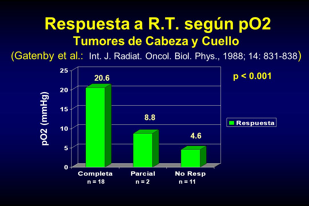 Respuesta a R. T. según pO2 Tumores de Cabeza y Cuello (Gatenby et al