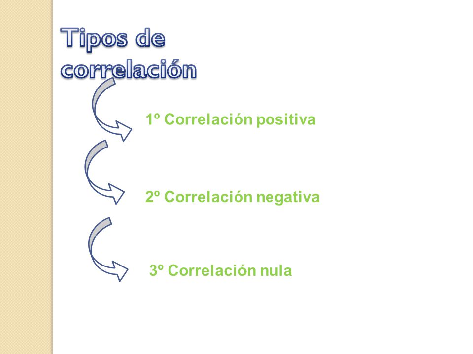 Tipos de correlación 1º Correlación positiva 2º Correlación negativa