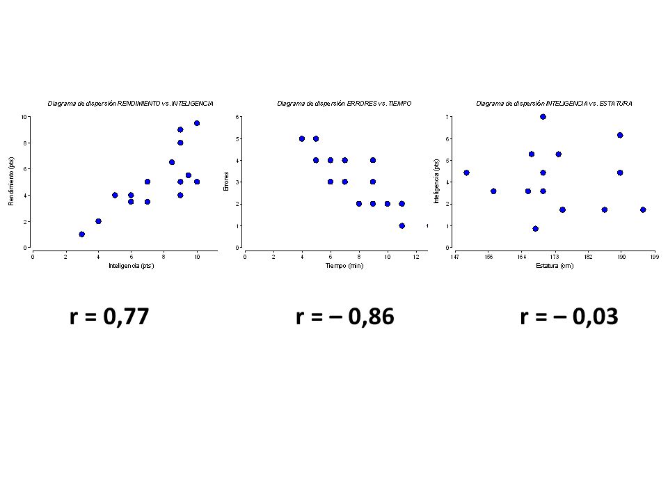 r = 0,77 r = – 0,86 r = – 0,03