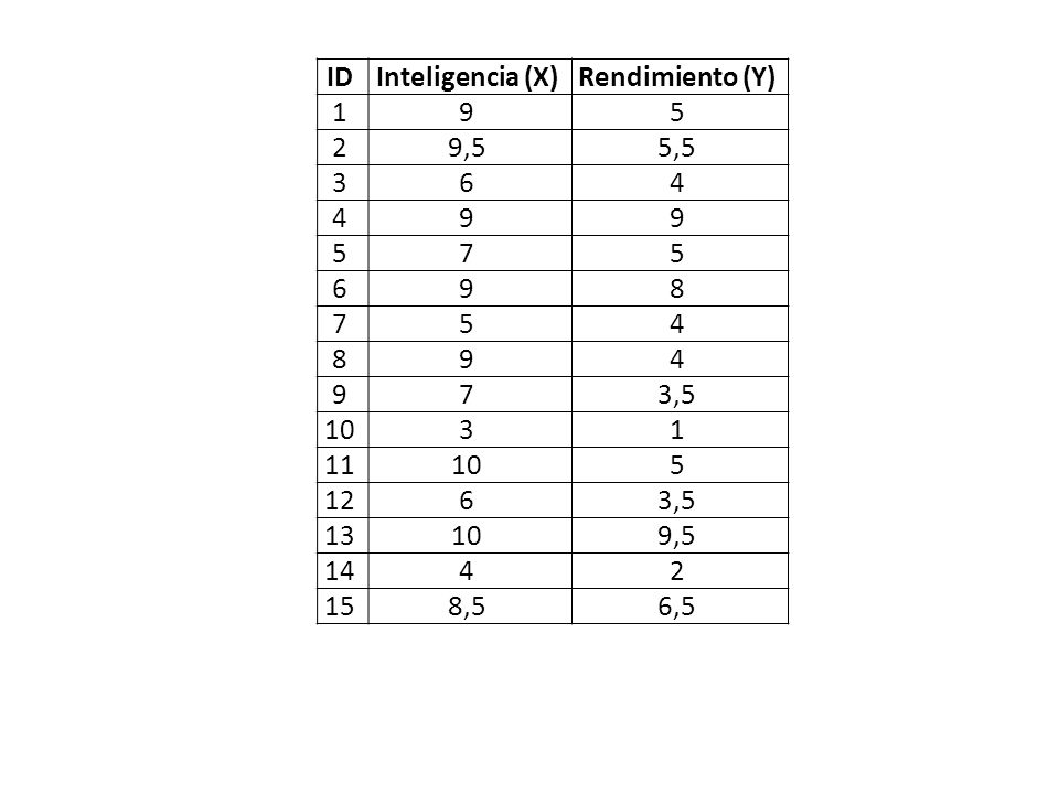 ID Inteligencia (X) Rendimiento (Y) ,5 5, , ,5 6,5