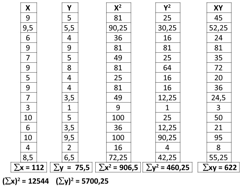 X 9. 9, ,5. Y. 5. 5, , , ,5. X