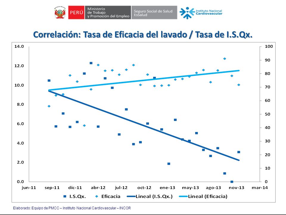 Correlación: Tasa de Eficacia del lavado / Tasa de I.S.Qx.