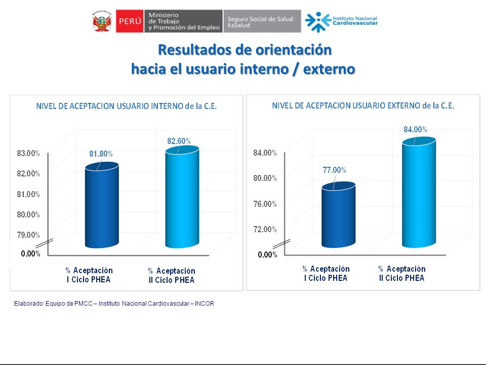 Resultados de orientación hacia el usuario interno / externo