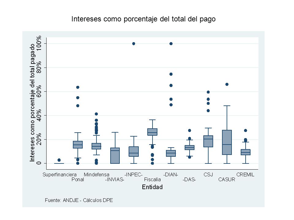 Intereses como porcentaje del total del pago