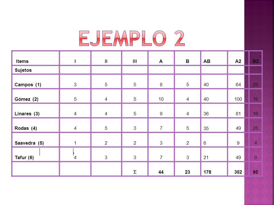 EJEMPLO 2 Items I II III A B AB A2 B2 Sujetos Campos (1)