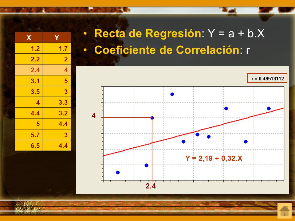 Recta de Regresión: Y = a + b.X Coeficiente de Correlación: r
