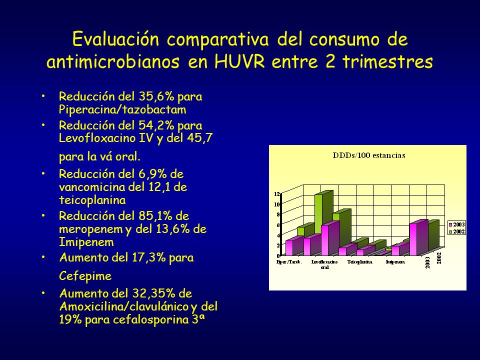 Evaluación comparativa del consumo de antimicrobianos en HUVR entre 2 trimestres