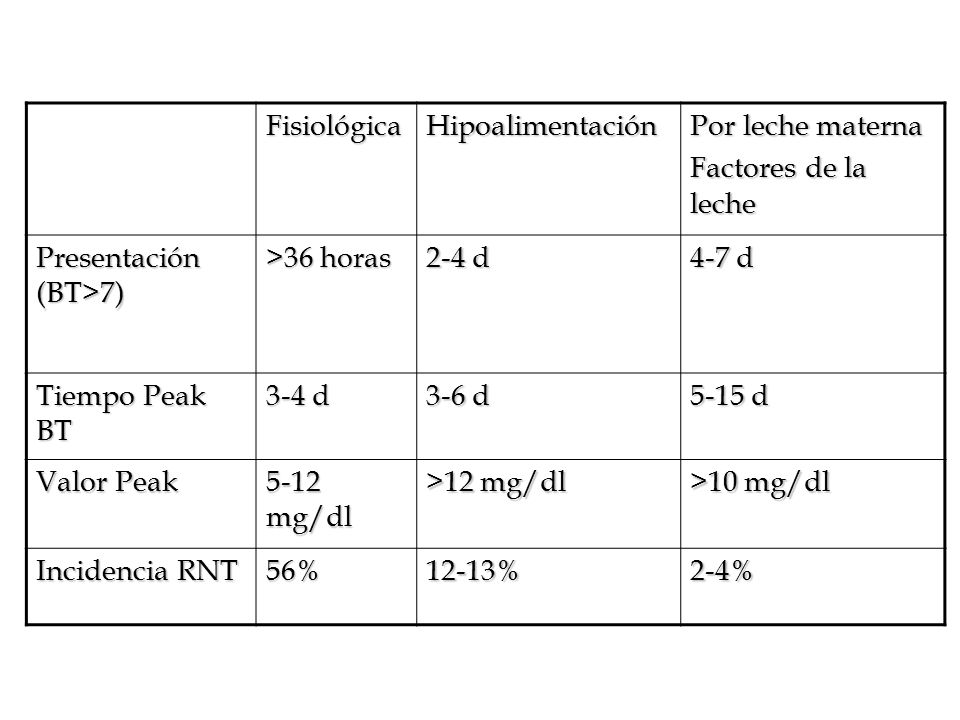 Fisiológica Hipoalimentación. Por leche materna. Factores de la leche. Presentación (BT>7) >36 horas.