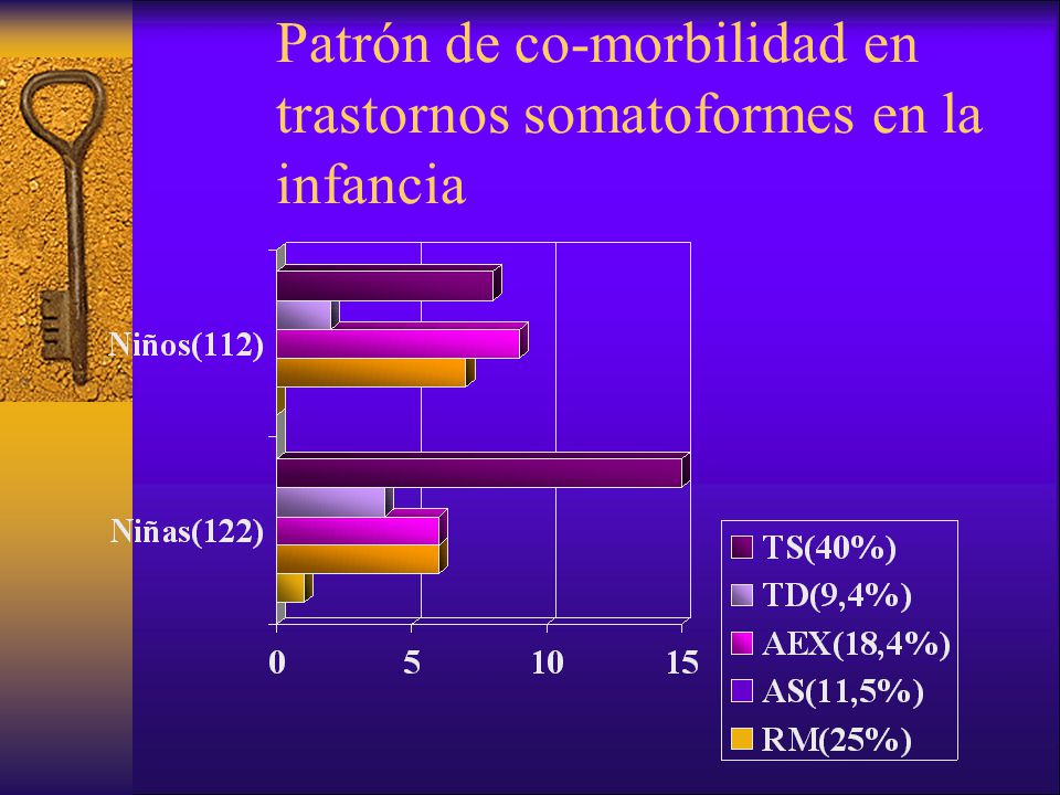 Patrón de co-morbilidad en trastornos somatoformes en la infancia