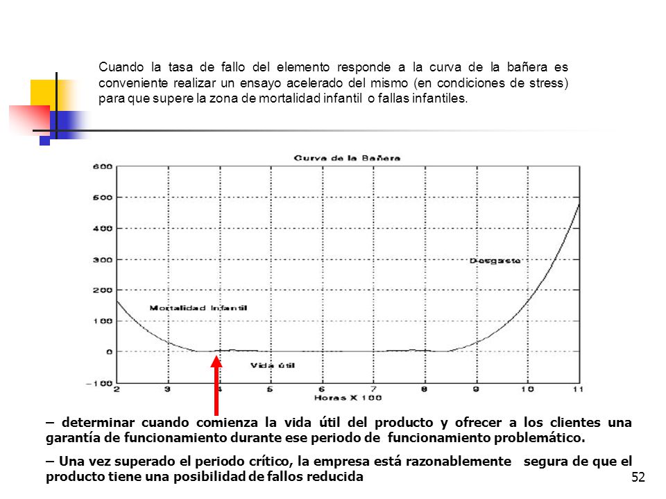 Cuando la tasa de fallo del elemento responde a la curva de la bañera es conveniente realizar un ensayo acelerado del mismo (en condiciones de stress) para que supere la zona de mortalidad infantil o fallas infantiles.
