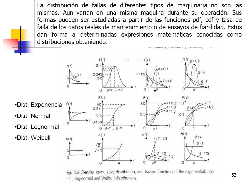 La distribución de fallas de diferentes tipos de maquinaria no son las mismas. Aun varían en una misma maquina durante su operación. Sus formas pueden ser estudiadas a partir de las funciones pdf, cdf y tasa de falla de los datos reales de mantenimiento o de ensayos de fiabilidad. Estos dan forma a determinadas expresiones matemáticas conocidas como distribuciones obteniendo: