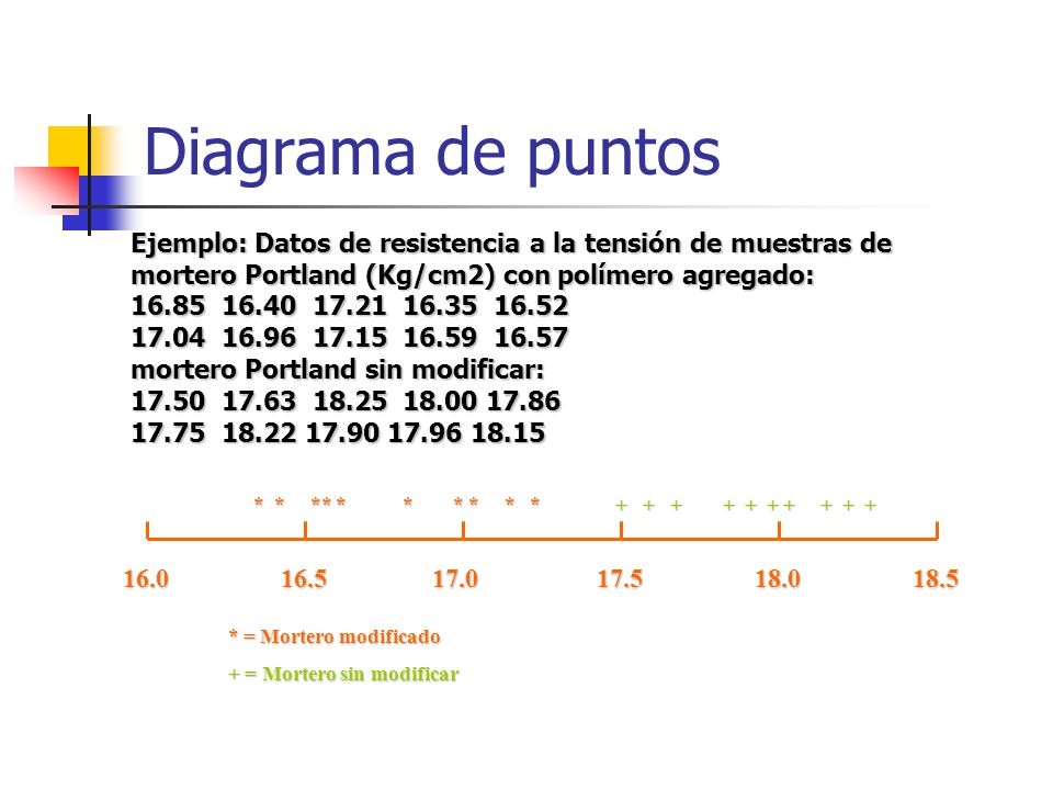 Diagrama de puntos Ejemplo: Datos de resistencia a la tensión de muestras de mortero Portland (Kg/cm2) con polímero agregado: