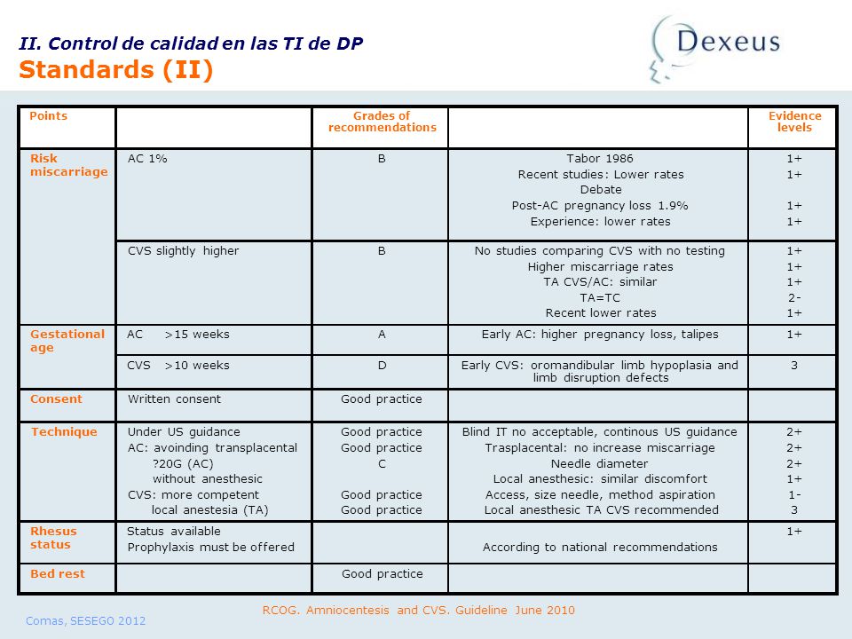 Standards (II) II. Control de calidad en las TI de DP Risk miscarriage