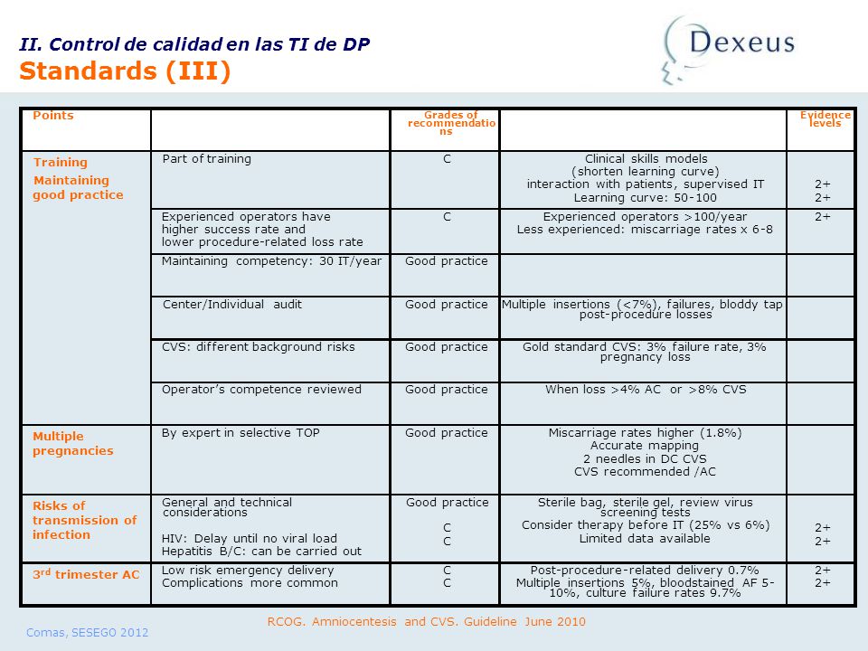 Standards (III) II. Control de calidad en las TI de DP Points Training