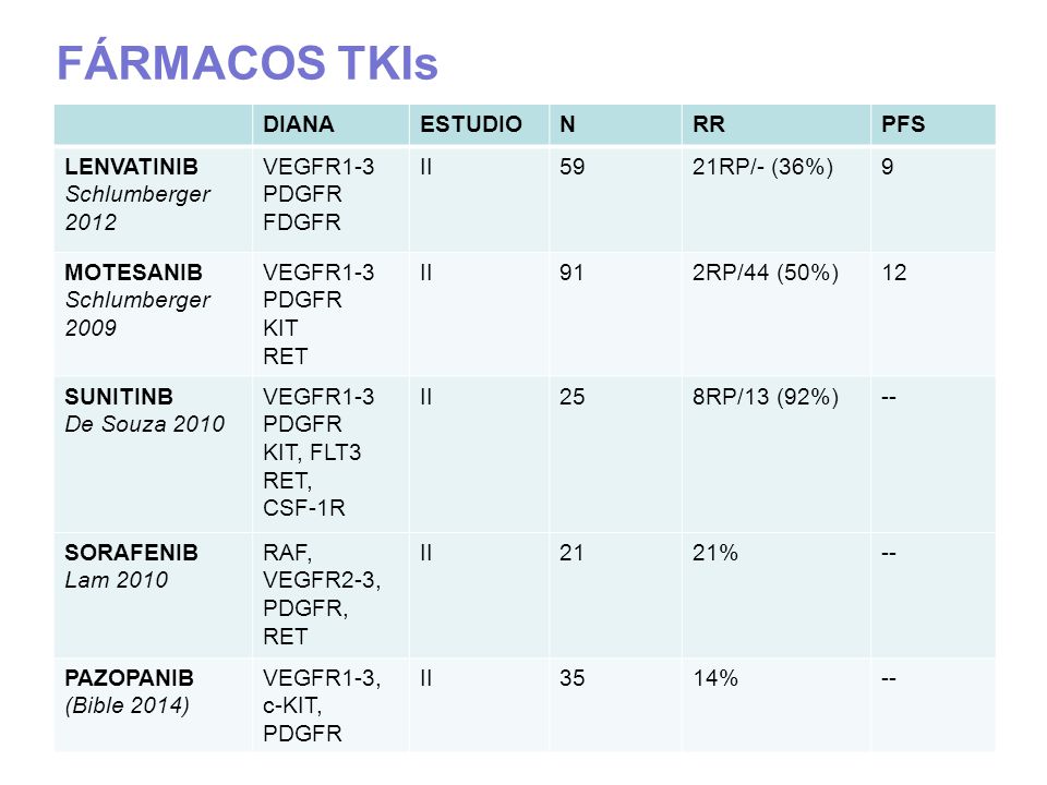 FÁRMACOS TKIs DIANA ESTUDIO N RR PFS LENVATINIB Schlumberger 2012