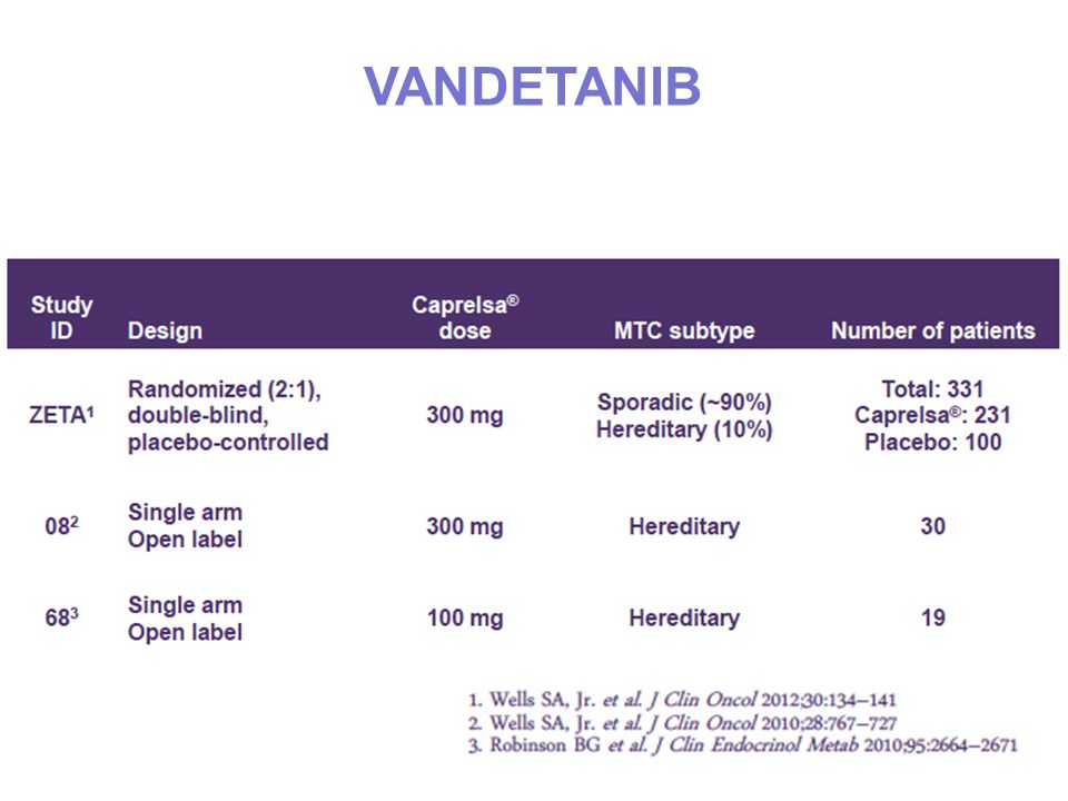 VANDETANIB Fase II de Wells 2010 con RP en el 20% y EE de >24 sem en el 73% Fase II de Robinson con 30% dosis RP 6% Disease control rate 68%