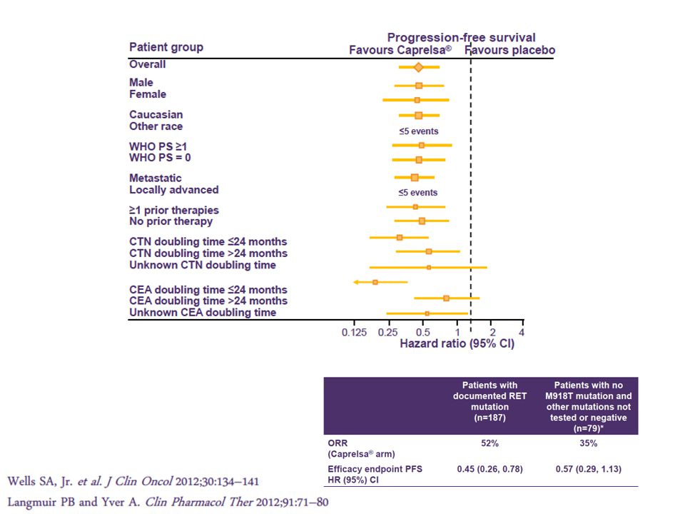 OR 5.48 p<0.001 Tasa de respuestas del 45% vs 13% (todas respuestas parciales y duraderas)