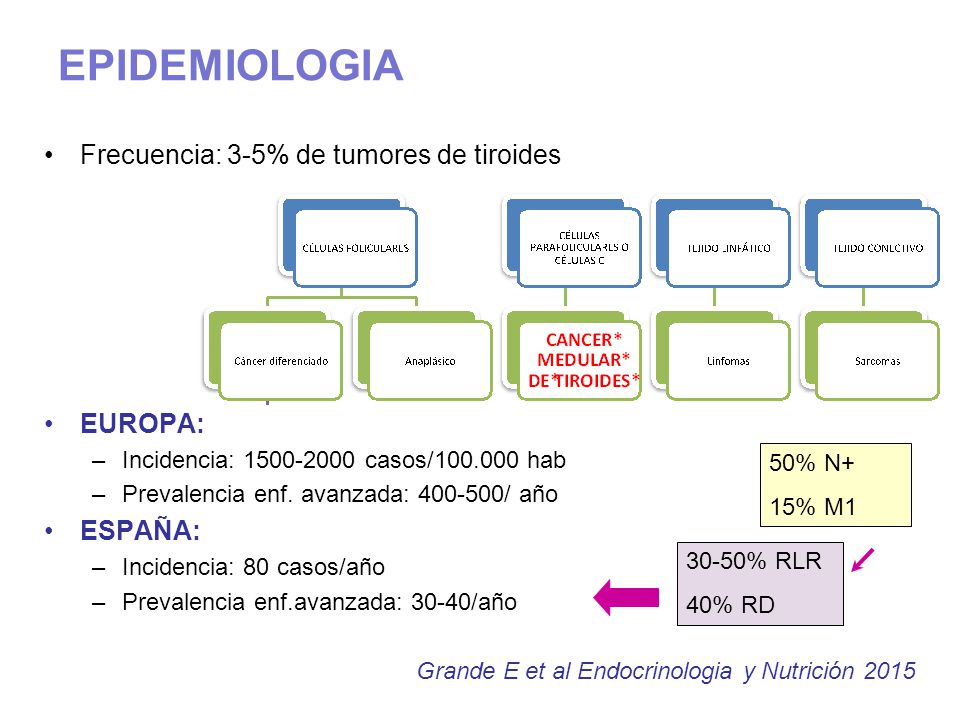 EPIDEMIOLOGIA Frecuencia: 3-5% de tumores de tiroides EUROPA: ESPAÑA: