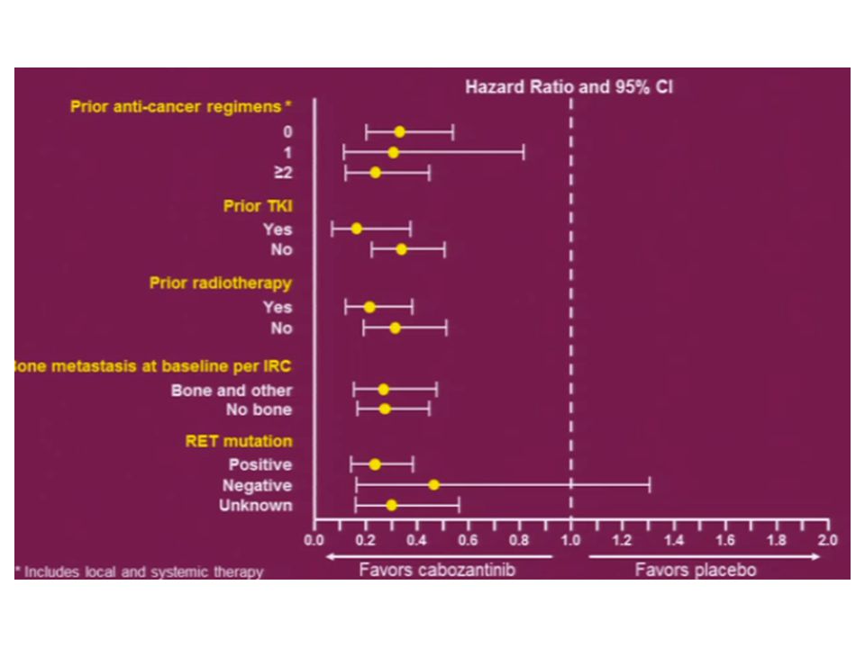 Analisis por subgrupos comunicadoes en ASCO 2013: se confirma beneficio para todos los subgrupos de pacientes, incluso aumenta el beneficio de PFS en pacientes con mut en RET o desconocido HR 0.23 con impacto en supervivencia global HR 0.53 p 0.01 en un analisis interino con el 75% de los eventos sucedidos.