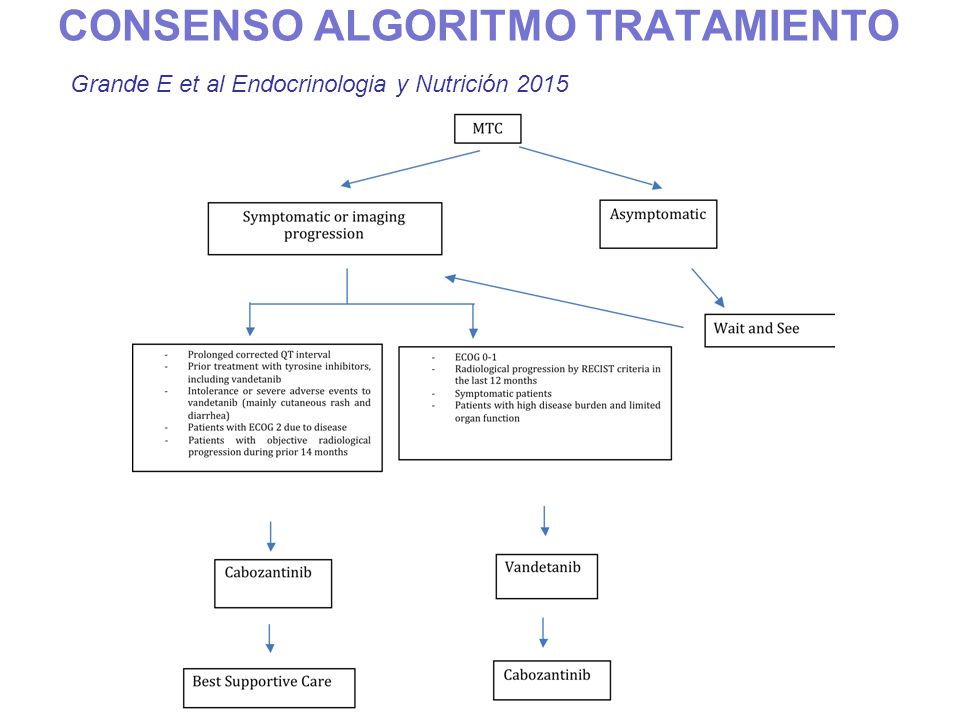 CONSENSO ALGORITMO TRATAMIENTO Grande E et al Endocrinologia y Nutrición 2015